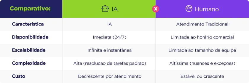 Atendimento com IA ou Atendimento tradicional