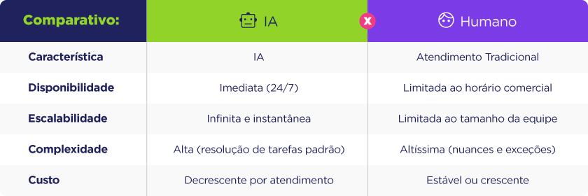 Atendimento com IA ou Atendimento tradicional