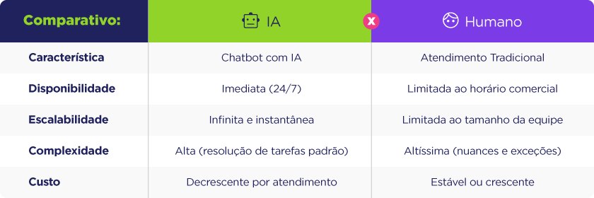 Comparativo IA X Atendimento humano